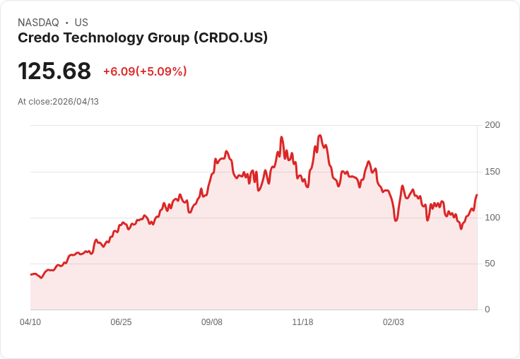 【21:31 即時新聞】Credo Technology Group (CRDO) 漲+5.01％