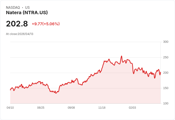 【22:05 即時新聞】Natera (NTRA) 漲+5.06％