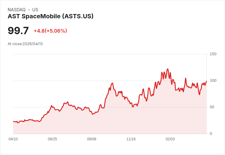 【22:01 即時新聞】AST SpaceMobile (ASTS) 漲+5.02％