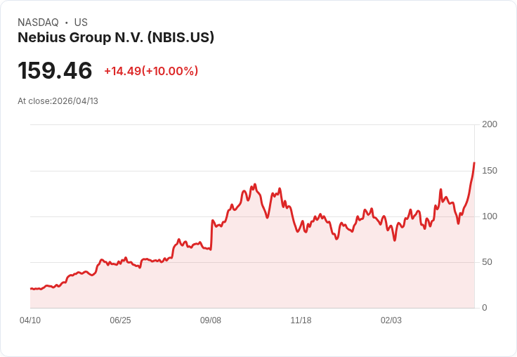 【22:47 即時新聞】Nebius Group N.V. (NBIS) 漲+10%