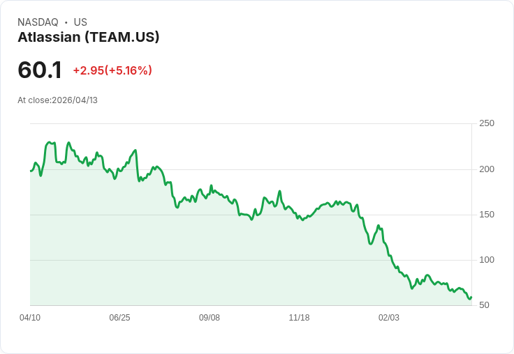 【22:01 即時新聞】Atlassian (TEAM) 漲+5.11%