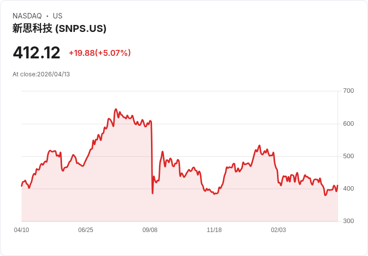 【23:18 即時新聞】Synopsys (SNPS) 漲+5.04%