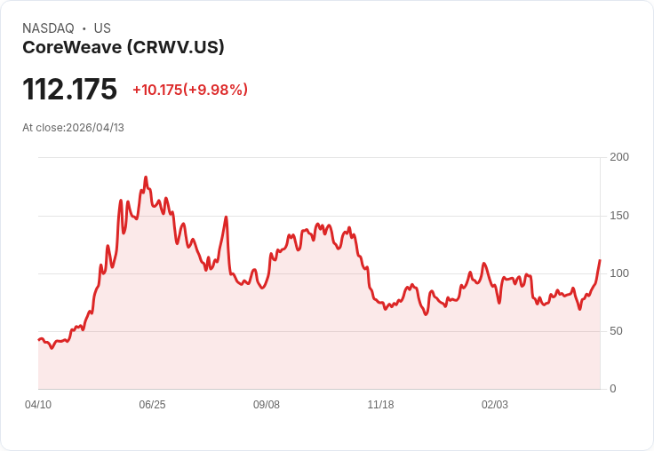 【22:38 即時新聞】CoreWeave (CRWV) 漲+10%