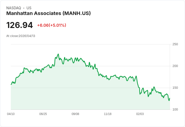 【23:47 即時新聞】Manhattan Associates (MANH) 漲+5.02%