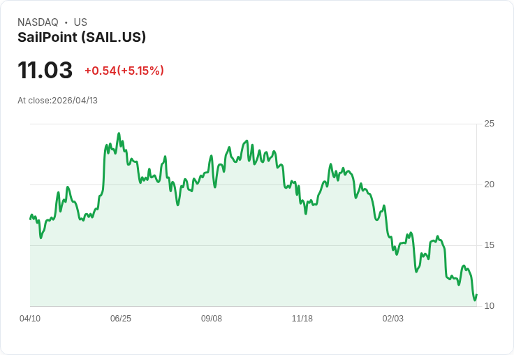 【21:49 即時新聞】SailPoint (SAIL) 漲+5.15％