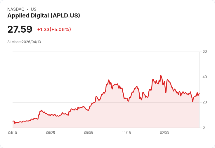 【22:45 即時新聞】Applied Digital (APLD) 漲+5.03％