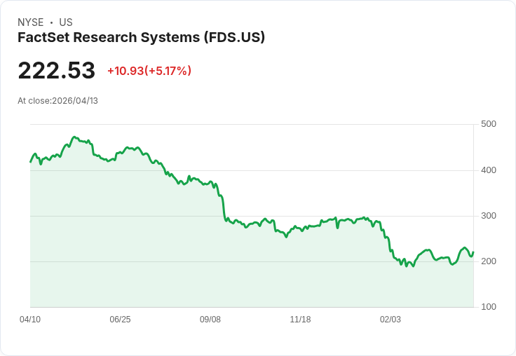 【22:28 即時新聞】FactSet Research Systems (FDS) 漲+5.17％