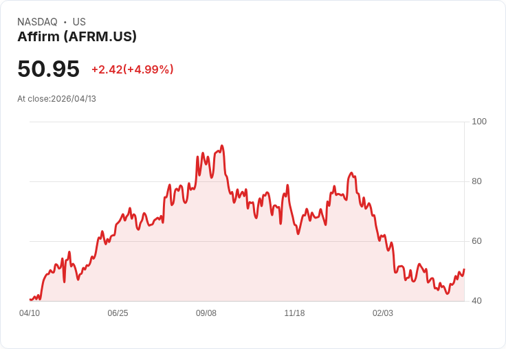【22:28 即時新聞】Affirm (AFRM) 漲+5.03％