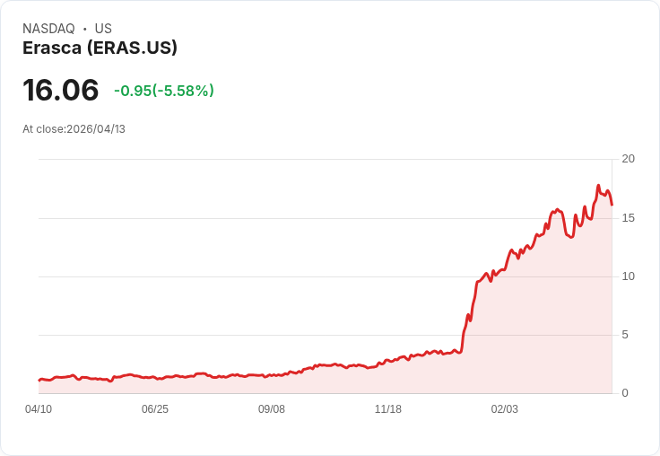 【21:33 即時新聞】Erasca (ERAS) 跌-5.29％