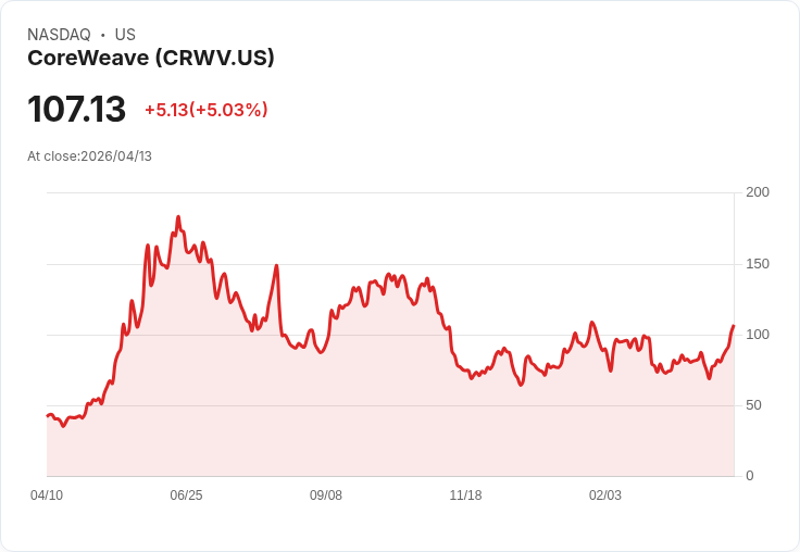 【21:36 即時新聞】CoreWeave (CRWV) 漲+5％