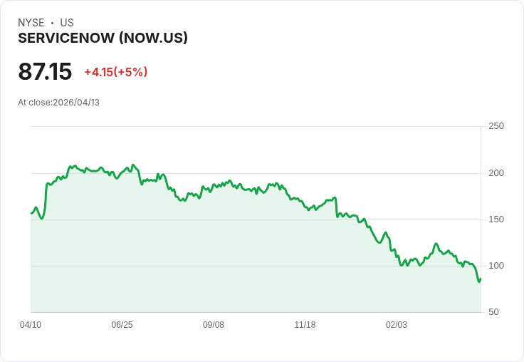 【22:01 即時新聞】ServiceNow (NOW) 漲+5%