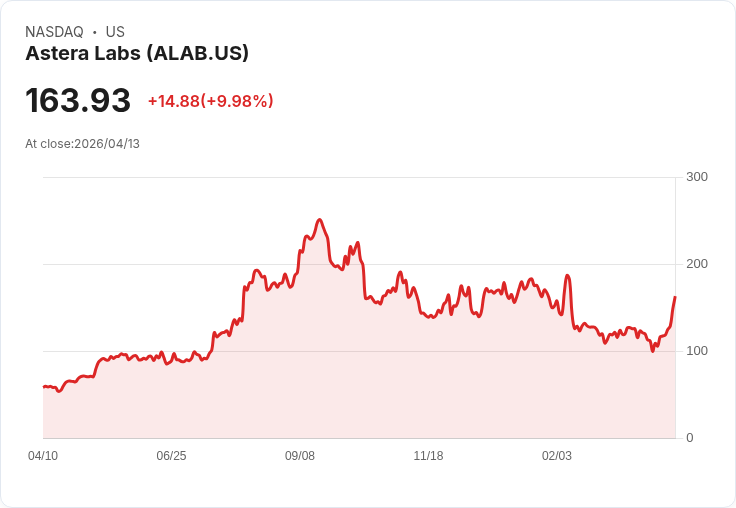 【21:56 即時新聞】Astera Labs (ALAB) 漲+10%