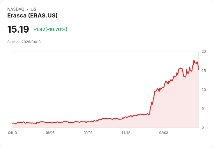【21:33 即時新聞】Erasca (ERAS) 跌-10.41％
