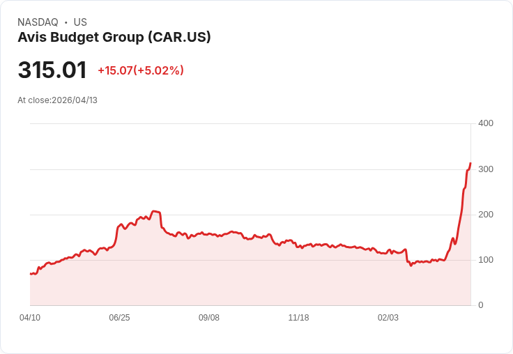 【21:57 即時新聞】Avis Budget Group (CAR) 漲+5%