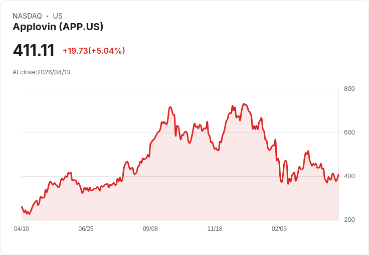 【21:49 即時新聞】Applovin (APP) 漲+5.01％