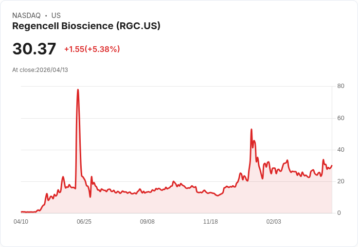 【21:58 即時新聞】Regencell Bioscience (RGC) 漲+5.38%