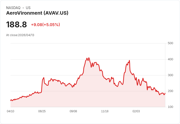 【22:29 即時新聞】AeroVironment (AVAV) 漲+5％