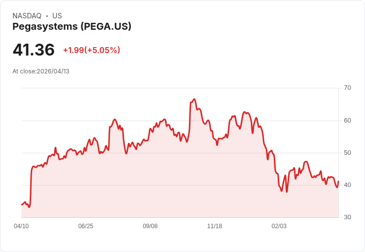 【23:53 即時新聞】Pegasystems (PEGA) 漲+5.05%