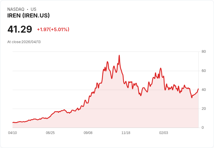 【22:37 即時新聞】IREN (IREN) 漲+5.01％