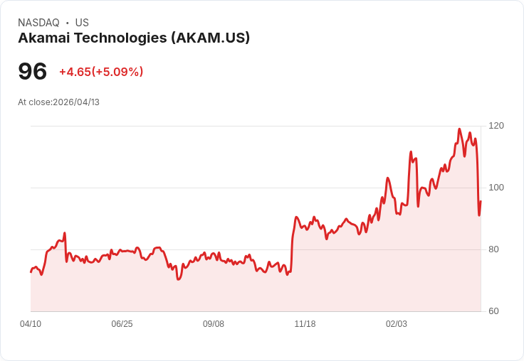 【21:52 即時新聞】Akamai Technologies (AKAM) 漲+5.09%