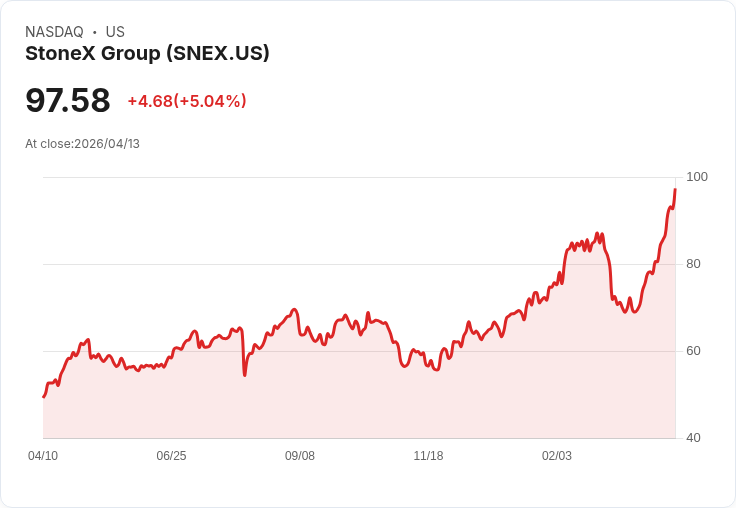 【22:32 即時新聞】StoneX Group (SNEX) 漲+5.04%