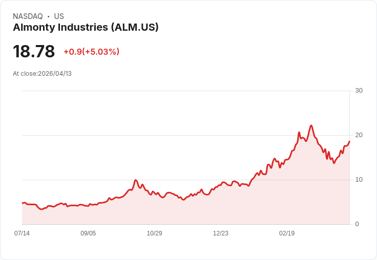 【22:19 即時新聞】Almonty Industries (ALM) 漲+5.03％