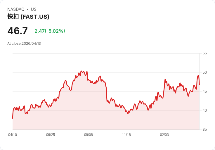【22:36 即時新聞】Fastenal (FAST) 跌-5.02％
