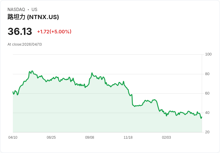 【22:23 即時新聞】Nutanix (NTNX) 漲+5％