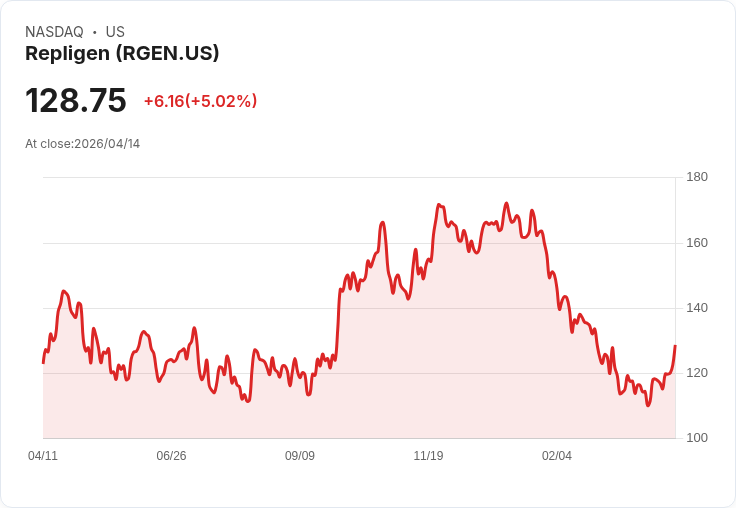 【22:55 即時新聞】Repligen (RGEN) 漲+5.02％