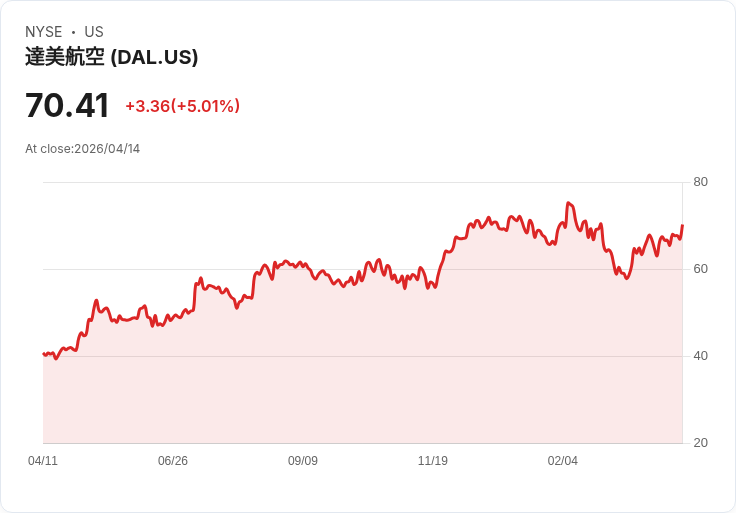 【22:03 即時新聞】Delta Air Lines (DAL) 漲+5.01％