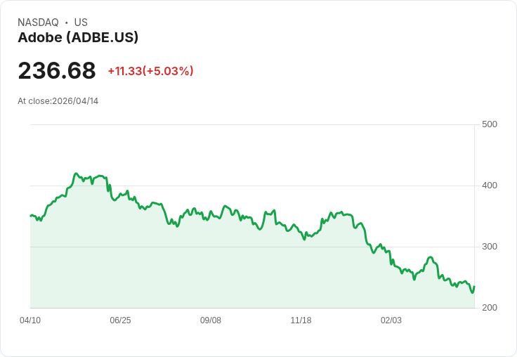 【00:06 即時新聞】Adobe (ADBE) 漲+5%