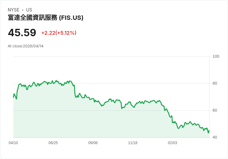【00:10 即時新聞】Fidelity National Information Services (FIS) 漲+5.12％