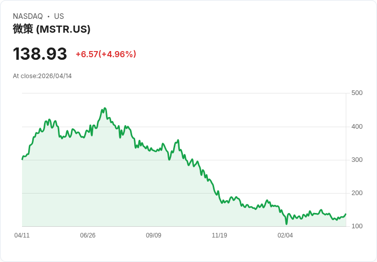 【21:32 即時新聞】Strategy (MSTR) 漲+5％