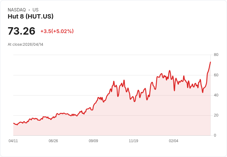 【22:13 即時新聞】Hut 8 (HUT) 漲+5.03％