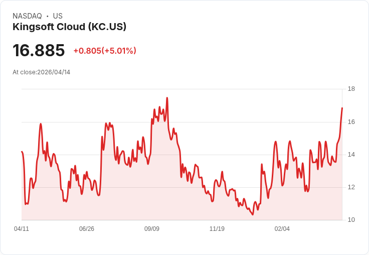 【21:30 即時新聞】Kingsoft Cloud (KC) 漲+5.01％