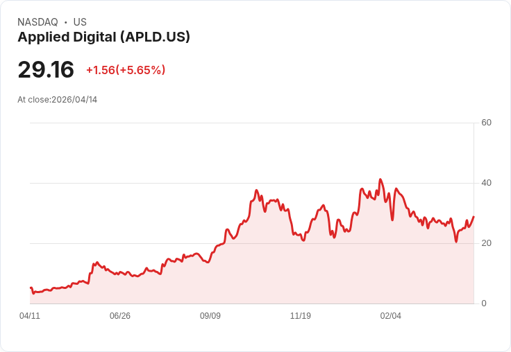 【21:30 即時新聞】Applied Digital (APLD) 漲+5.69％