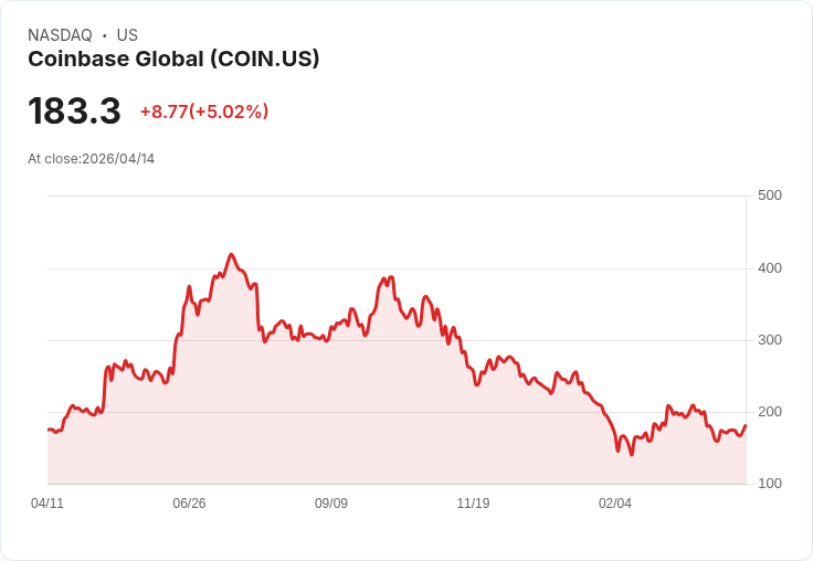 【21:32 即時新聞】Coinbase Global (COIN) 漲+5.02％