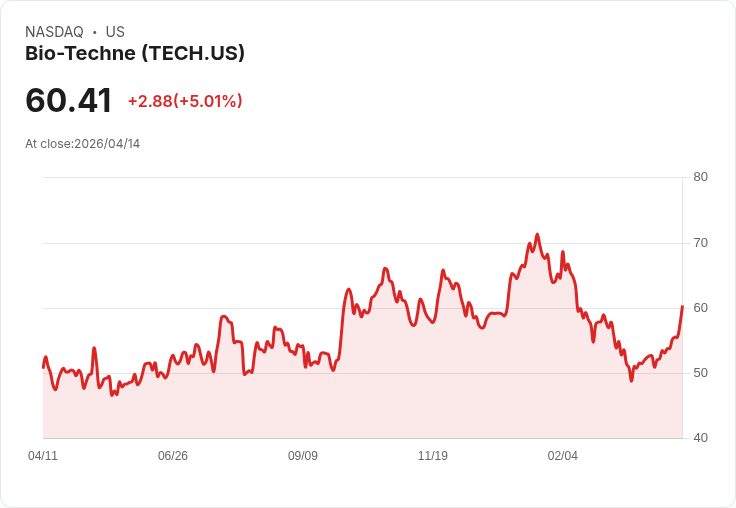 【23:31 即時新聞】Bio-Techne (TECH) 漲+5.01％