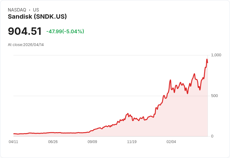 【23:06 即時新聞】Sandisk (SNDK) 跌-5％