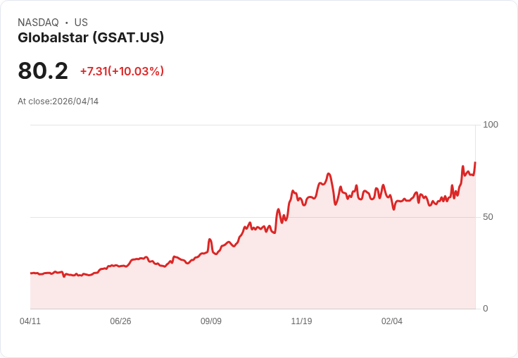 【21:46 即時新聞】Globalstar (GSAT) 漲+10.03％