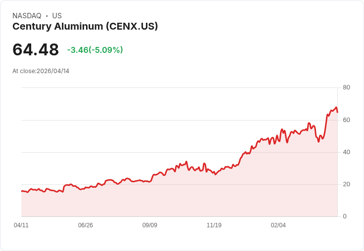 【22:23 即時新聞】Century Aluminum (CENX) 跌-5.09％