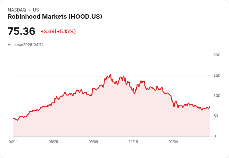 【21:30 即時新聞】Robinhood Markets (HOOD) 漲+5.01％