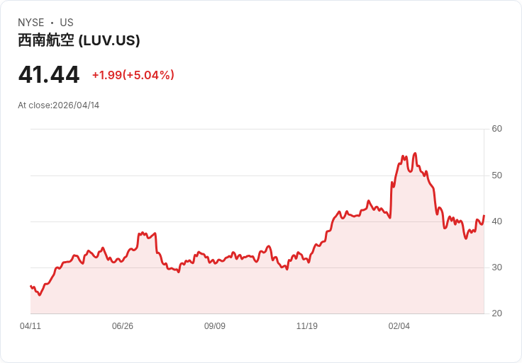 【22:03 即時新聞】Southwest Airlines (LUV) 漲+5.04％