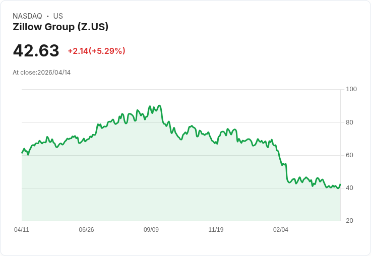 【21:35 即時新聞】Zillow Group (Z) 漲+5.14％
