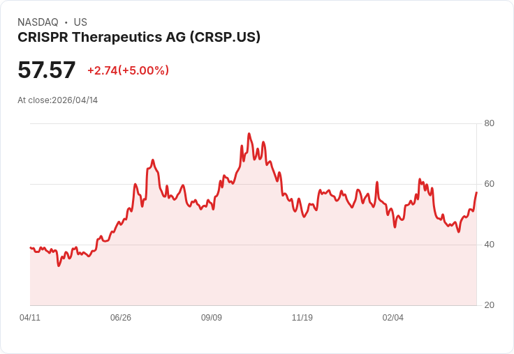 【23:32 即時新聞】CRISPR Therapeutics AG (CRSP) 漲+5%