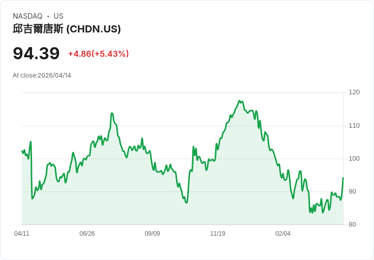 【22:54 即時新聞】Churchill Downs (CHDN) 漲+5.43％
