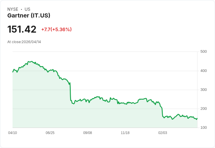 【00:16 即時新聞】Gartner (IT) 漲+5.24％