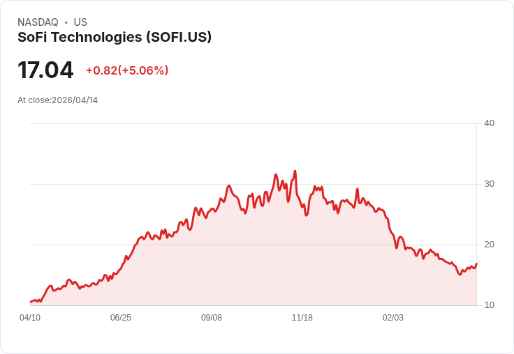 【03:55 即時新聞】SoFi Technologies (SOFI) 漲+5.06％