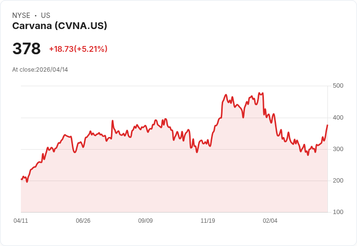 【21:36 即時新聞】Carvana (CVNA) 漲+5.21％