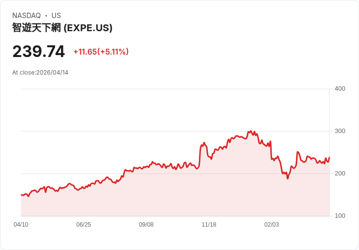 【02:40 即時新聞】Expedia Group (EXPE) 漲+5.11%